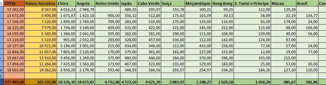 Portugal aumentou exportações em 44% até Novembro